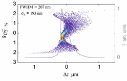 Figure 3: Longitudinal phase space for 50 fC bunch charge with higher order compensation of non-linearities. In this simulation result a rms bunch length of 650 as (FWHM = 690 as) has been reached.
