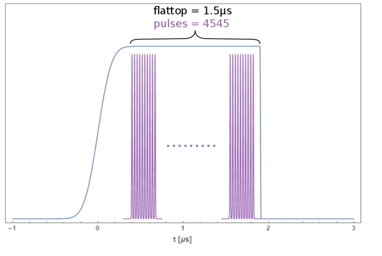 With the 3 GHz laser pulse trains of 1.5 µs length containing 4500 bunches can be produced. The charge per micro-pulse is below 50 aC in this case, so that space charge effects are diminished and pm emittances are achievable.  