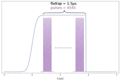 Figure 4: With the 3 GHz laser pulse trains of 1.5 µs length containing 4500 bunches can be produced. The charge per micro-pulse is below 50 aC in this case, so that space charge effects are diminished and pm emittances are achievable. Figure 4: With the 3 GHz laser pulse trains of 1.5 µs length containing 4500 bunches can be produced. The charge per micro-pulse is below 50 aC in this case, so that space charge effects are diminished and pm emittances are achievable.